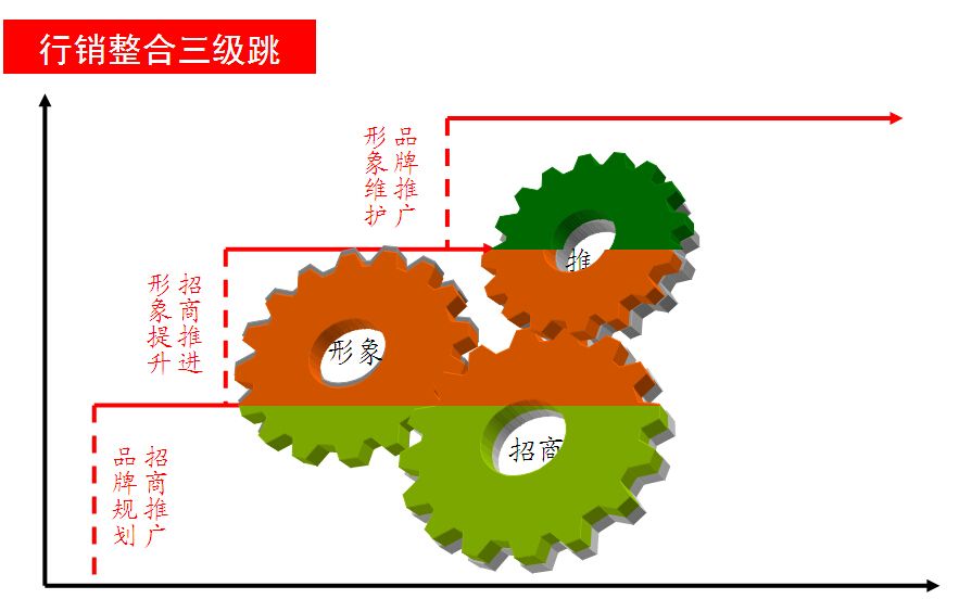 选择招商策略可以从哪些方面入手